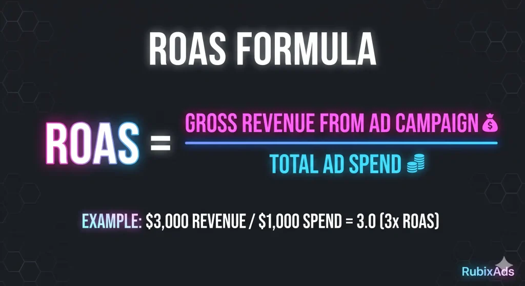 How to Calculate Return on Ad Spend